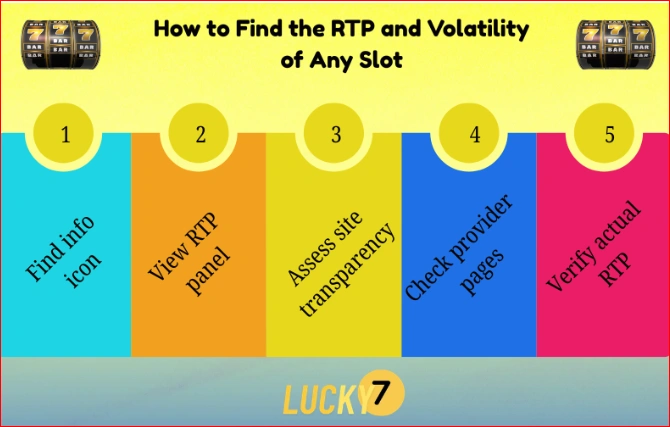How to Find the RTP and Volatility of Any Slot